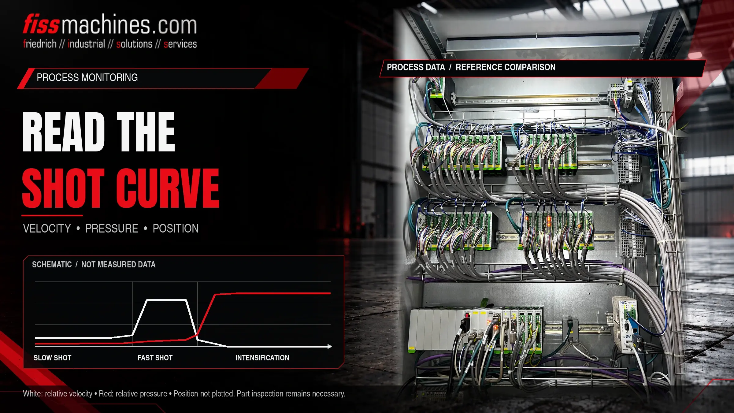 Shot-curve infographic with schematic velocity and pressure traces beside an original die casting control-cabinet photograph.